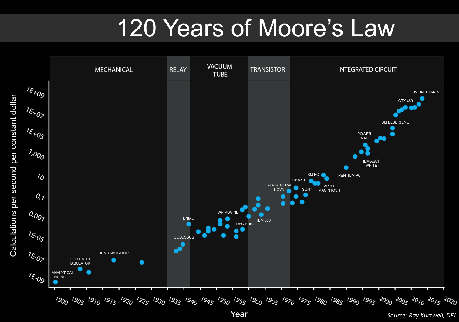 Chart of Moore's Law over 120 years