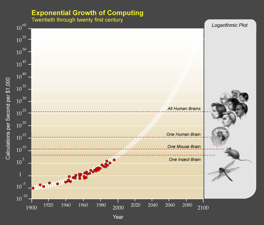 Exponential growth of computing power