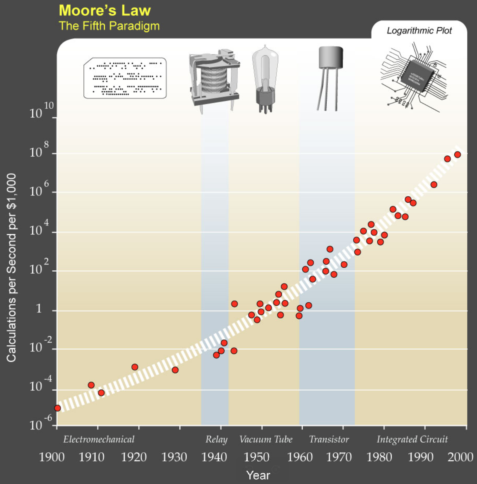 Moore's Law visualization over time